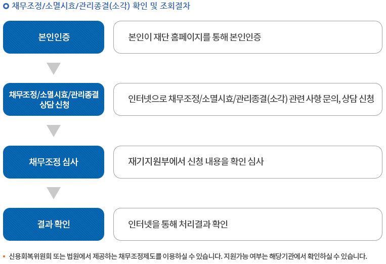 채무조정/소멸시효/관리종결(소각) 확인 및 조회절차 1. 본인인증 :  본인이 재단 홈페이지를 통해 본인인증 2. 채무조정/소멸시효/관리종결상담신청 : 인터넷으로 채무조정/소멸시효/관리종결(소각)관련 사항 문의, 상담 신청 3. 채무조정 심사 : 재기지원부에서 신청 내용을 확인 심사 4. 결과확인 : 인터넷을 통해 처리결과 확인   * 신용회복위원회 또는 법원에서 제공하는 채무조정제도를 이용하실 수 있습니다. 지원가능 여부는 해당기관에서 확인하실 수 있습니다.