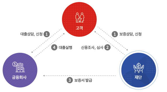 1. 고객이 금융회사와 재단에 대출 및 보증상담 후 신청 2. 재단에서 신용조사 후 심사 3. 재단에서 금융회사로 보증서 발급 4. 금융회사에서 고객에게 대출실행 